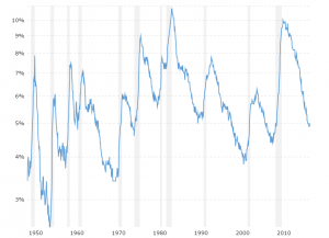 National Unemployment Rate: Historical chart and data for the united states national unemployment rate back to 1948. Compares the level and annual rate of change.