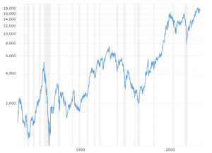 Dow Jones - 100 Year Historical: Interactive chart of the Dow Jones Industrial Average (DJIA) stock market index for the last 100 years. Historical data is inflation-adjusted using the headline CPI and each data point represents the month-end closing value. The current month is updated on an hourly basis with today's latest value. 