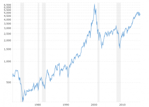 NASDAQ - 45 Year Historical Chart: Interactive chart of the NASDAQ Composite stock market index since 1971. Historical data is inflation-adjusted using the headline CPI and each data point represents the month-end closing value. The current month is updated on an hourly basis with today's latest value. 