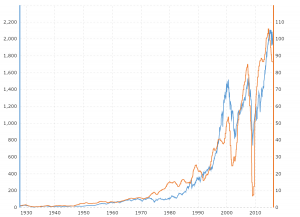 S&P 500 Earnings History: This interactive chart compares the S&P 500 index with its trailing twelve month earnings per share (EPS) value back to 1926.