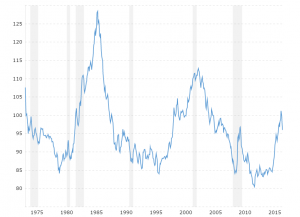 Dollar Index Historical Chart: Interactive chart of historical data showing the broad price-adjusted U.S. dollar index published by the Federal Reserve. The index is adjusted for the aggregated home inflation rates of all included currencies. The price adjustment is especially important with our Asian and South American trading partners due to their significant inflation episodes of the 80s and 90s.