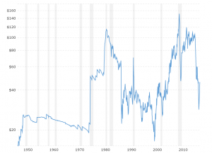 Crude Oil Prices - 70 Year Historical Chart: Interactive charts of West Texas Intermediate (WTI or NYMEX) crude oil prices per barrel back to 1946. The price of oil shown is adjusted for inflation using the headline CPI and is shown by default on a logarithmic scale. The current month is updated on an hourly basis with today's latest value. 