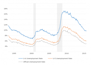 U6 Unemployment Rate: This interactive chart compares three different measures of unemployment.  U3 is the official unemployment rate.  U5 includes discouraged workers and all other marginally attached workers.  U6 adds on those workers who are part-time purely for economic reasons.