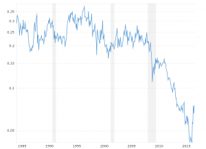 XAU to Gold Ratio: This interactive chart shows the month-end ratio of the Philadelphia Gold and Silver Index (XAU) to the price of gold bullion back to 1983. The current month shows the latest daily closing values.