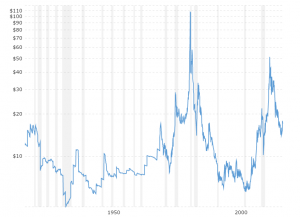 Silver Prices - 100 Year Historical Chart: Interactive chart of historical data for real (inflation-adjusted) silver prices per ounce back to 1915. The series is deflated using the headline Consumer Price Index (CPI) with the most recent month as the base. The current month is updated on an hourly basis with today's latest value. 