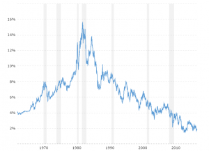 10 Year Treasury Rate - Historical Chart: Interactive chart showing the daily 10 year treasury yield back to 1962.  The 10 year treasury is the benchmark used to decide mortgage rates across the U.S. and is the most liquid and widely traded bond in the world.