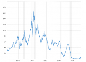 1 Year Treasury Rate - Historical Chart: Interactive chart showing the daily 1 year treasury yield back to 1962.  The values shown are daily data published by the Federal Reserve Board based on the average yield of a range of Treasury securities, all adjusted to the equivalent of a one-year maturity.