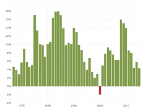 National Debt by Year: Interactive chart showing the annual percentage change of US national debt since 1967.