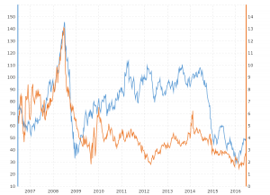 Oil Prices vs Natural Gas: This interactive chart compares the price performance of West Texas Intermediate (WTI) or Nymex Crude Oil vs the Henry Hub Natural Gas spot price.