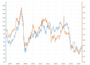 Oil Prices vs Propane Prices: This interactive chart compares the daily price performance of West Texas Intermediate (WTI) or Nymex Crude Oil vs Propane Prices (Mont Belvieu, Texas) over the last 10 years.