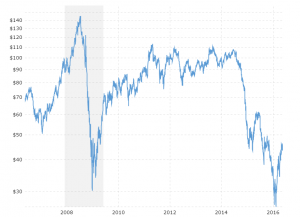 WTI Crude Oil - 10 Year Daily: Interactive chart showing the daily closing price for West Texas Intermediate (NYMEX) Crude Oil over the last 10 years.  The prices shown are in U.S. dollars.