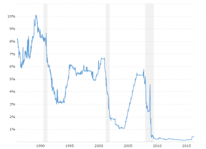 1 Month LIBOR Rate - Historical Chart: Interactive chart of the 30 day LIBOR rate back to 1986. The London Interbank Offered Rate is the average interest rate at which leading banks borrow funds from other banks in the London market. LIBOR is the most widely used global 