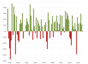 S&P 500 Historical Annual Returns: Interactive chart showing the annual percentage change of the S&P 500 index back to 1927.  Performance is calculated as the % change from the last trading day of each year from the last trading day of the previous year.