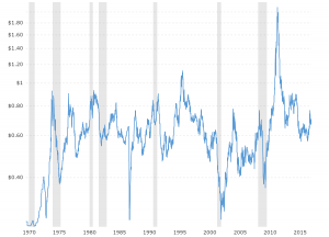 Cotton Prices - Historical Chart: Interactive chart of historical daily cotton prices back to 1969.  The price shown is in U.S. Dollars per pound.