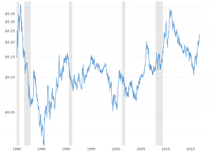 Sugar Prices - Historical Chart: Interactive chart of historical daily sugar prices back to 1979.  The price shown is in U.S. Dollars per pound.