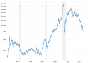 Platinum Prices - Historical Chart: Interactive chart of historical daily platinum prices back to 1985.  The price shown is in U.S. Dollars per troy ounce.