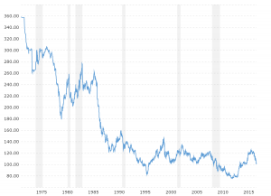 Dollar Yen Exchange Rate - Historical Chart: Interactive historical chart showing the daily U.S. Dollar - Japanese Yen (USDJPY) exchange rate back to 1971.