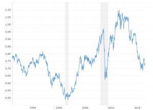 AUD US Dollar Exchange Rate - Historical Chart: Interactive historical chart showing the daily Australian Dollar - U.S. Dollar (AUDUSD) exchange rate back to 1991.