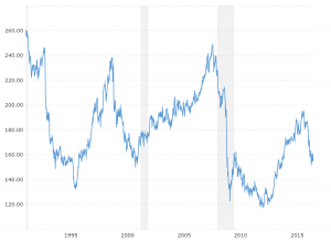 Pound Yen Exchange Rate - Historical Chart: Interactive historical chart showing the daily British Pound - Japanese Yen (GBPJPY) exchange rate back to 1991.