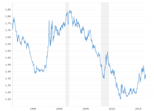 USD SGD Exchange Rate - Historical Chart: Interactive historical chart showing the daily U.S. Dollar - Singapore Dollar (USDSGD) exchange rate back to 1991.