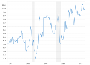 Saudi Arabia Crude Oil Production: Interactive chart showing the monthly level of Saudi Arabia crude oil production back to 1994 from the US Energy Information Adminstration (EIA).  Values shown are in millions of barrels produced per day.