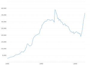 U.S. Crude Oil Reserves: Interactive historical chart showing the annual level of U.S. crude oil reserves back to 1900 from the US Energy Information Adminstration (EIA).  Values shown are in millions of barrels.