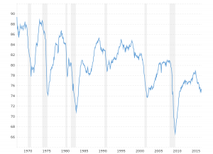 Capacity Utilization Rate - Historical Chart: This interactive chart shows Capacity Utilization back to 1967.  Capacity Utilization is the percentage of resources used by corporations and factories to produce goods in manufacturing, mining, and electric and gas utilities for all facilities located in the United States (excluding those in U.S. territories).  We can also think of capacity utilization as how much capacity is being used from the total available capacity to produce demanded finished products.