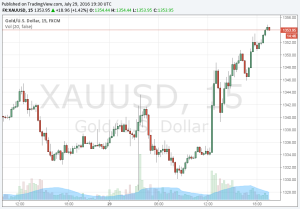 Gold Prices Today - Live Chart: Live interactive chart of gold prices (XAUUSD) per ounce.