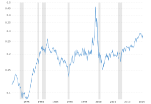 NASDAQ to Dow Jones Ratio: Interactive chart showing the ratio of the NASDAQ Composite Index to the Dow Jones Industrial Average.  A high ratio tends to mark periods of extreme bullishness as high momentum technology stocks attract far more investor funds than more traditional industrial companies as reflected in the DJIA.