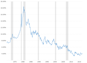 30 Year Fixed Mortgage Rate - Historical Chart: Interactive historical chart showing the 30 year fixed rate mortgage average in the United States since 1971.