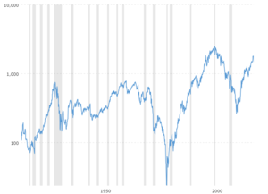 Dow to Silver Ratio: This interactive chart tracks the ratio of the Dow Jones Industrial Average to the price of silver. The number tells you how many ounces of silver it would take to buy the Dow on any given month.