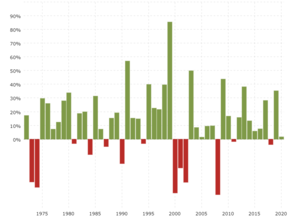 NASDAQ By Year - Annual Returns: Interactive chart showing the annual percentage change of the NASDAQ Composite Index back to 1972.  Performance is calculated as the % change from the last trading day of each year from the last trading day of the previous year.