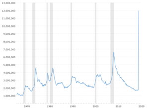 Continued Jobless Claims - Historical Chart: This interactive chart shows continued jobless claims (insured unemployment) back to 1967.