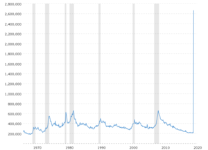 4-Week Moving Average of Initial Claims: This interactive chart shows the 4 week moving average of initial jobless claims back to 1967.