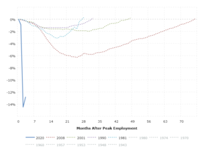 Jobs Lost From Coronavirus: This interactive chart shows the percentage loss in jobs from the previous peak for all recessions back to 1943.  The y-axis shows the percentage change in the BLS non-farm payrolls number and the x-axis shows the number of months until the previous peak was reached again.  The solid blue line shows the current percentage job losses in the U.S. due to the coronavirus pandemic.