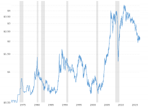 Lumber Prices - Historical Chart: Interactive chart of historical daily lumber prices back to 1972.  The price shown is in U.S. Dollars per thousand board feet.